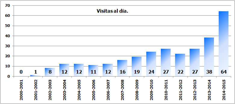 Evolución de la media de visitas al dóa en la web avmasias.org