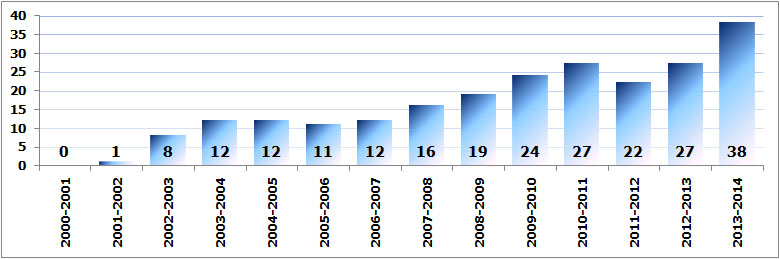 Evolución de la media de visitas diaria a nuestro sitio Web.