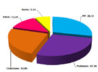 Thumvbnail: Tarta de reparto de votos.